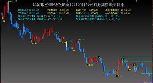 洋河股份(002304)绿色K线15天调整为持币!_洋