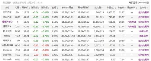 看了美国汽车股的市盈率,坚定我持股信心_悦达
