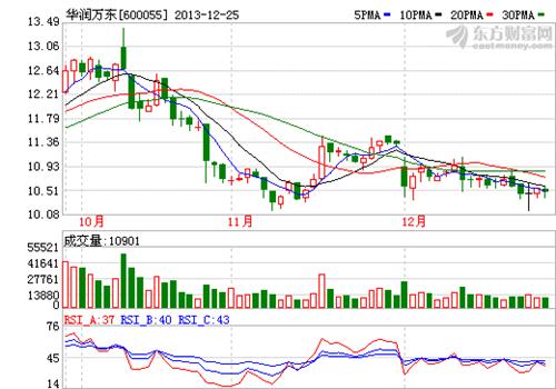 华润万东600055:并购重组预期加快,将进入业绩