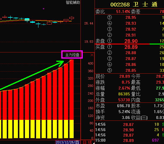 卫士通的主力已进入高度控盘中_卫士通(002268)股吧_东方财富网股吧