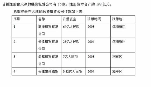 天津融资租赁公司排名(截至2011年底)