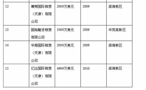 天津融资租赁公司排名(截至2011年底)
