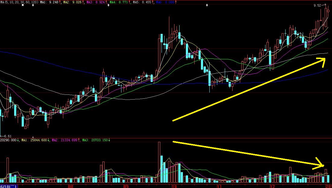 量价背离_量价背离是什么意思_底部量价背离