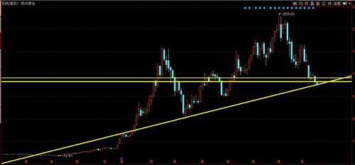 茅台技术面 基本面支持125走出短暂的反弹行情