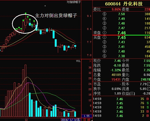 暴光丹化科技主力对倒出货的阴谋