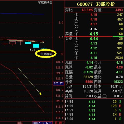 宋都股份主力已经很明显了_宋都股份(600077)股吧_东方财富网股吧