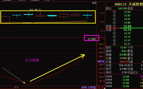 天成控股新主力悄悄进场了。_天成控股(6001