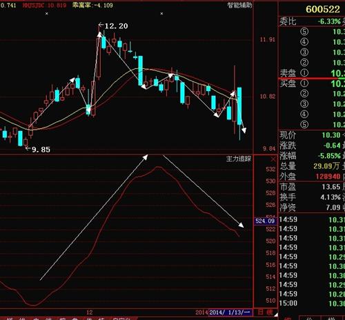 中天科技主力意图_中天科技(600522)股吧_东