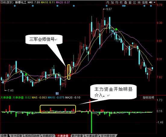 外高桥:三军会师 看好后市