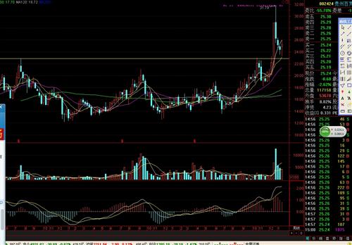 600855突破17.97以后如脱缰之疯马,常涨常疯