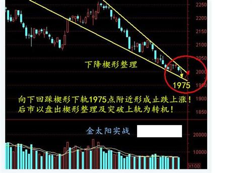 大盘自本轮下跌以来形成了下降楔形整理形态,目前已经运行到末端