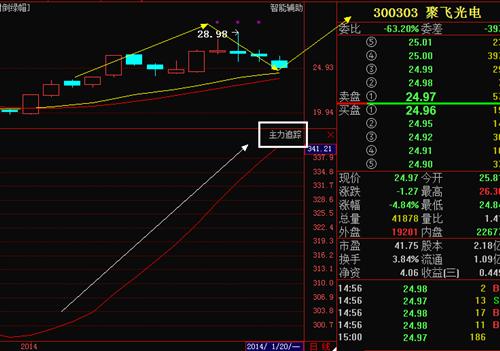 聚飞光电 啥时才是好买点?_聚飞光电(300303