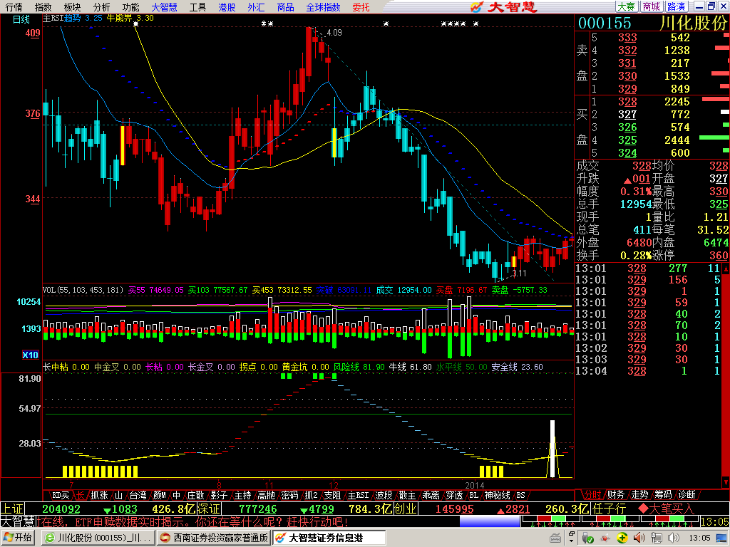 2014川化底部起飞图_川能动力(000155)股吧_东方财富