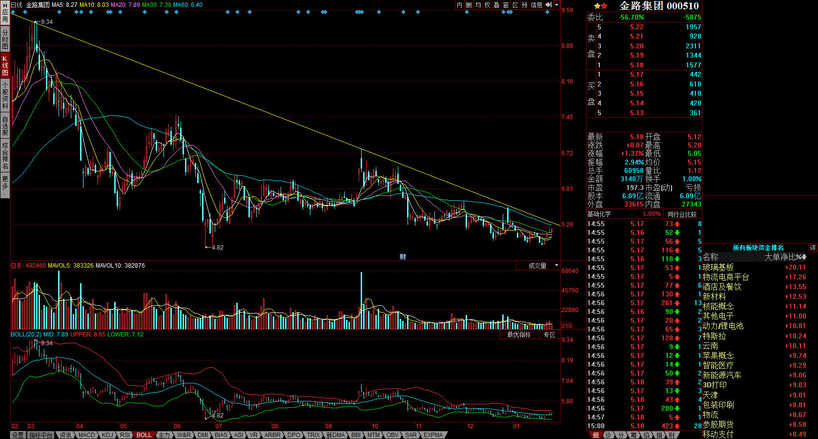 金路的k线图_金路集团(000510)股吧_东方财富网股吧