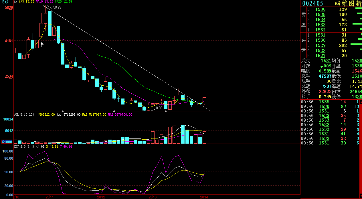 月kdj昨日起终于黄金叉_四维图新(002405)股吧_东方财富网股吧