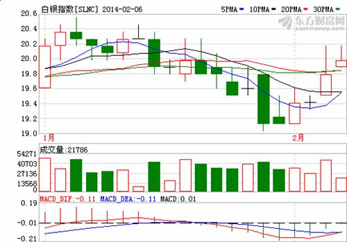 白银走势图_盛达矿业(000603)股吧_东方财富