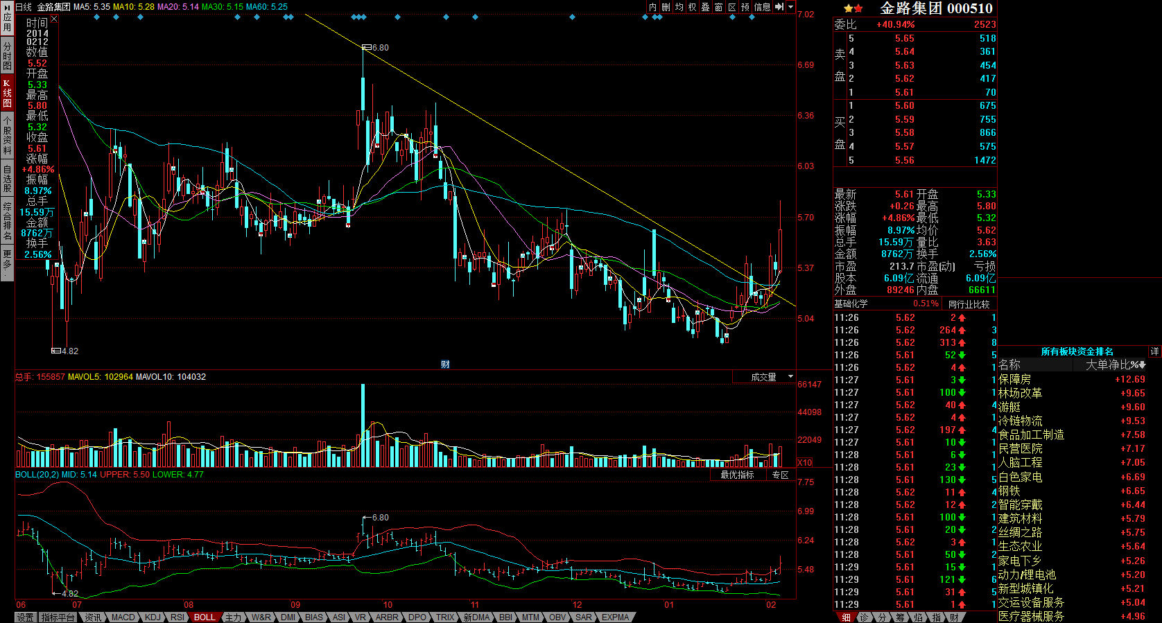 今日金路k线图_金路集团(000510)股吧_东方财富网股吧