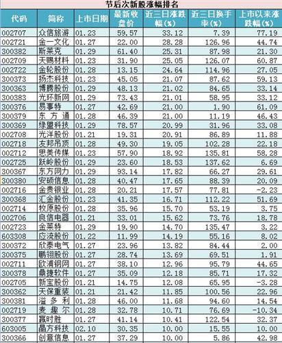 后涨幅排名,赢时胜倒数第三_赢时胜(300377)股