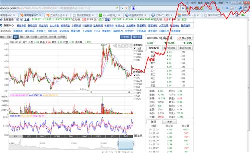 海南高速未来走势预测_海南高速(000886)股吧