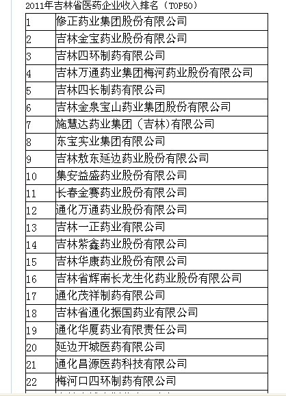 吉林省医药企业收入排名top50_双龙股份(300108)股吧