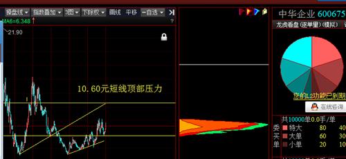 600675,过了7.56,后面就是反转行情了_中华企