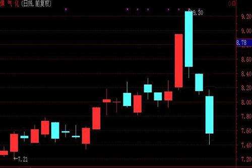 下周二的K线图已出_煤气化(000968)股吧_东方