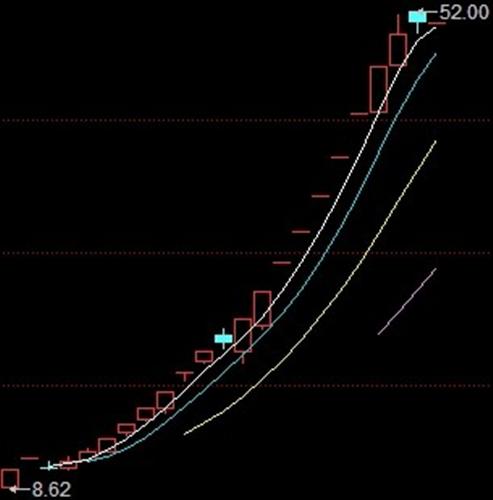 直接分析K线图 看看你在哪个价位卖的股票_金