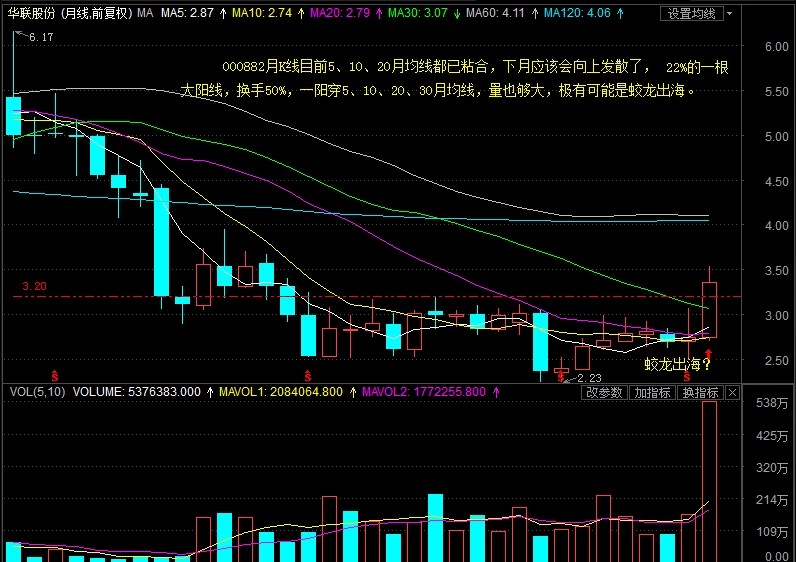 000882的月k线有可能是蛟龙出海k线形态!