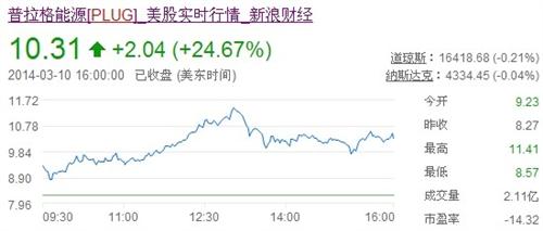 美股氢燃料能源plug昨晚又大涨!_长城电工(60