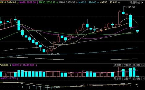 今天上午锌国际期货走势图_中色股份(000758