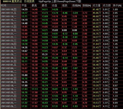 600518康美药业 历史上就没有涨停板(附图说明