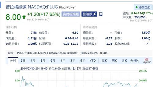 美国普拉格昨夜涨17.65%_长城电工(600192)股