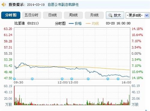 比亚迪港股大铁14% 今天什么利空啊 明天A股