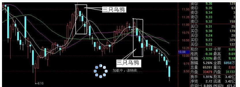 000511为明显的"三只乌鸦"形态_烯碳退(000511)股吧