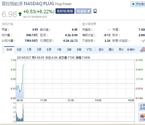 操!普拉格能源今晚又发飚!江苏阳光潜力无限!_