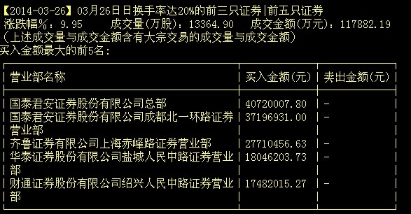 国泰君安总部是泽熙司令部宁波敢死队徐翔杀入同济科技目标28