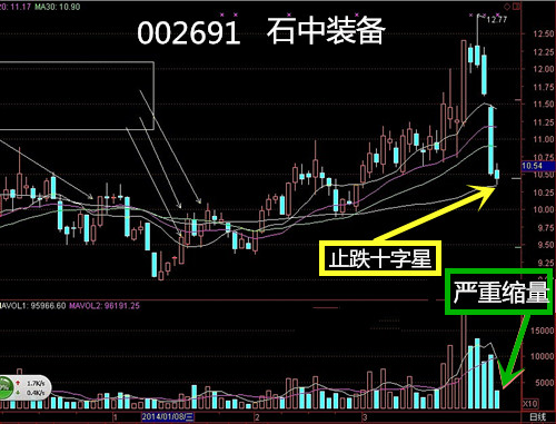 石中装备大跌后缩量小阴线是相当可靠的止跌信号