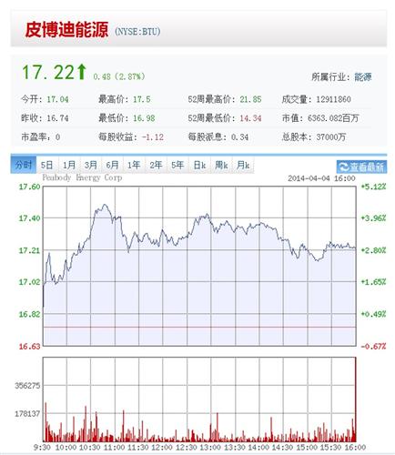 美国煤炭股近期见底大幅反弹,中国有可能复制