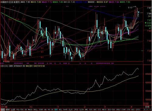 股价创新高,OBV也创新高,那么通常后面还有新