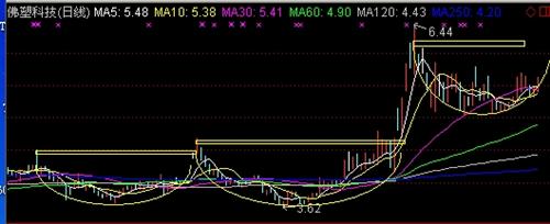 杯柄形态K线组合图_佛塑科技(000973)股吧_东