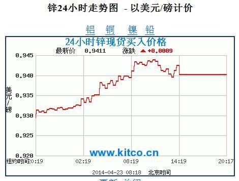 国际锌价上涨_建新矿业(000688)股吧_东方财