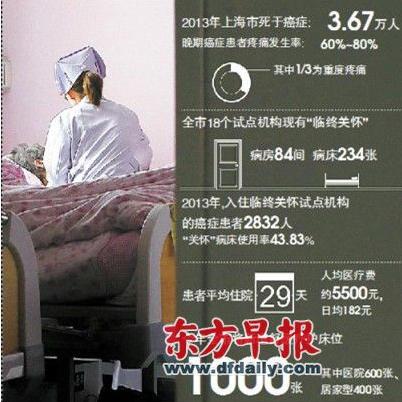 住院费用_上海市人均住院费用(2)