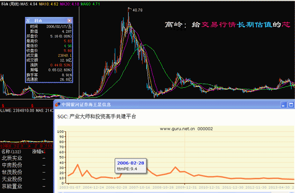 万科a动态市盈率ttmpe图 2003-2013 gif动画 000002
