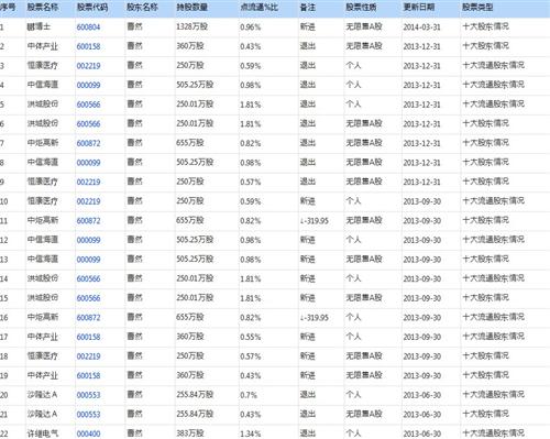 朱泽、曹然持股变化走势图_鹏博士(600804)股