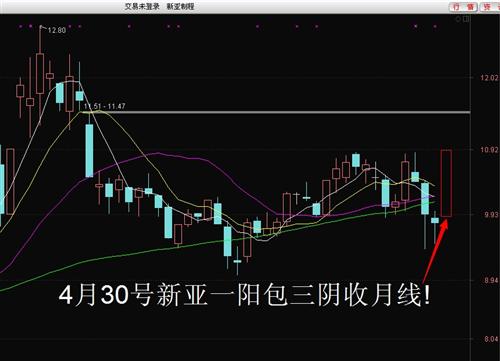 4月30号002388一阳包三阴收月线,迎接五一劳动节!