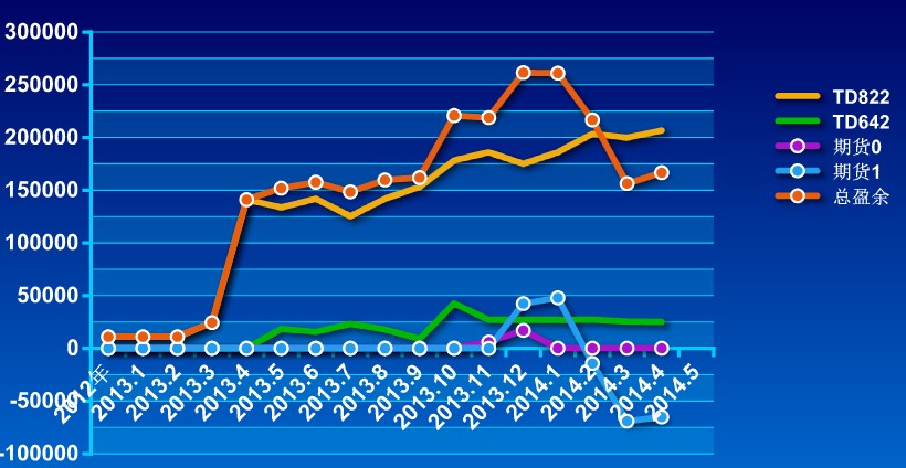 4月份月结资金曲线
