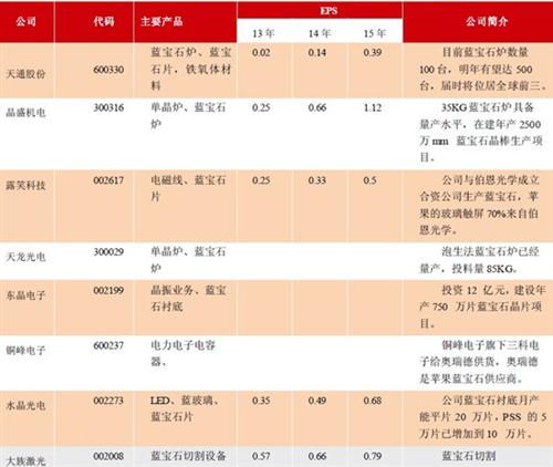 蓝宝石有望应用于主流智能手机 产业链投资分析