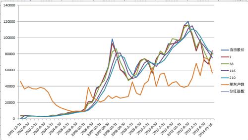 从股东户数看茅台股价趋势_贵州茅台(600519