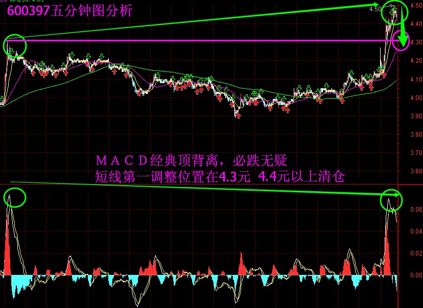 安源煤业:五分钟macd顶背离,4.4元以上清仓等3.6元回接