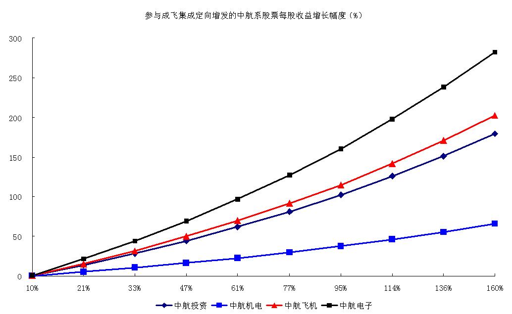 楼主纯乱说,成飞集成> 中航投资> 中航投资> 中航飞机 成飞集成--中国的洛克希德?马丁,002190会有N个涨停。 中航投资拟以13.4771亿元现金,认购成飞集成非公开发行A股股票8119万股。(占本次发行量25%) 中中航投资航电子拟以不超过5.5亿元现金,认购成飞集成非公开发行A股股票3313万股。 中航飞机拟以不超过4.
